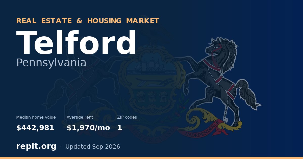 Telford, PA real estate and housing market — median home value $442,981, average rent $1,970/mo, 1 ZIP code