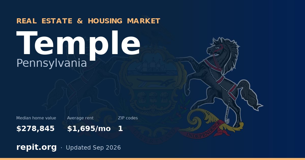 Temple, PA real estate and housing market — median home value $278,845, average rent $1,695/mo, 1 ZIP code