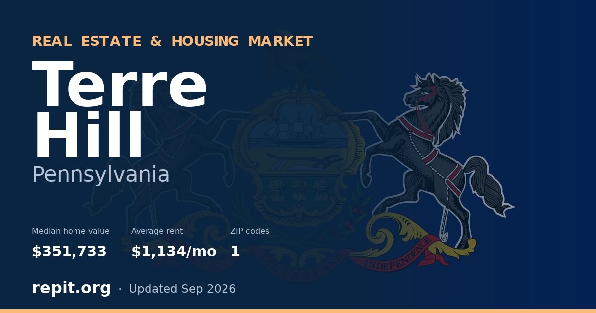 Terre Hill, PA real estate and housing market — median home value $351,733, average rent $1,134/mo, 1 ZIP code