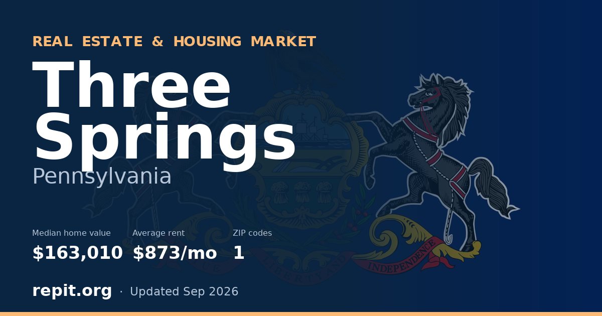 Three Springs, PA real estate and housing market — median home value $163,010, average rent $873/mo, 1 ZIP code