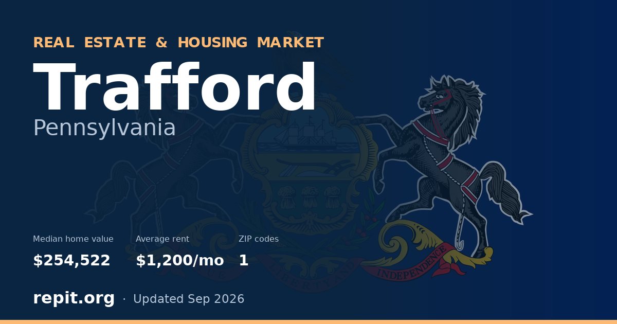 Trafford, PA real estate and housing market — median home value $254,522, average rent $1,200/mo, 1 ZIP code