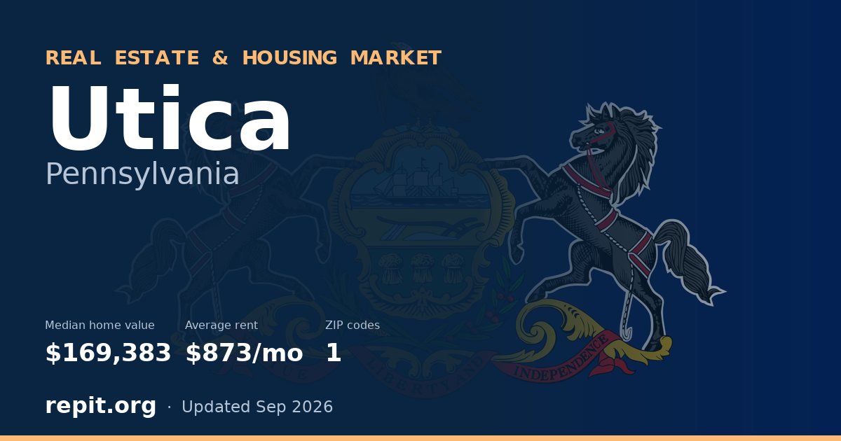 Utica, PA real estate and housing market — median home value $169,383, average rent $873/mo, 1 ZIP code