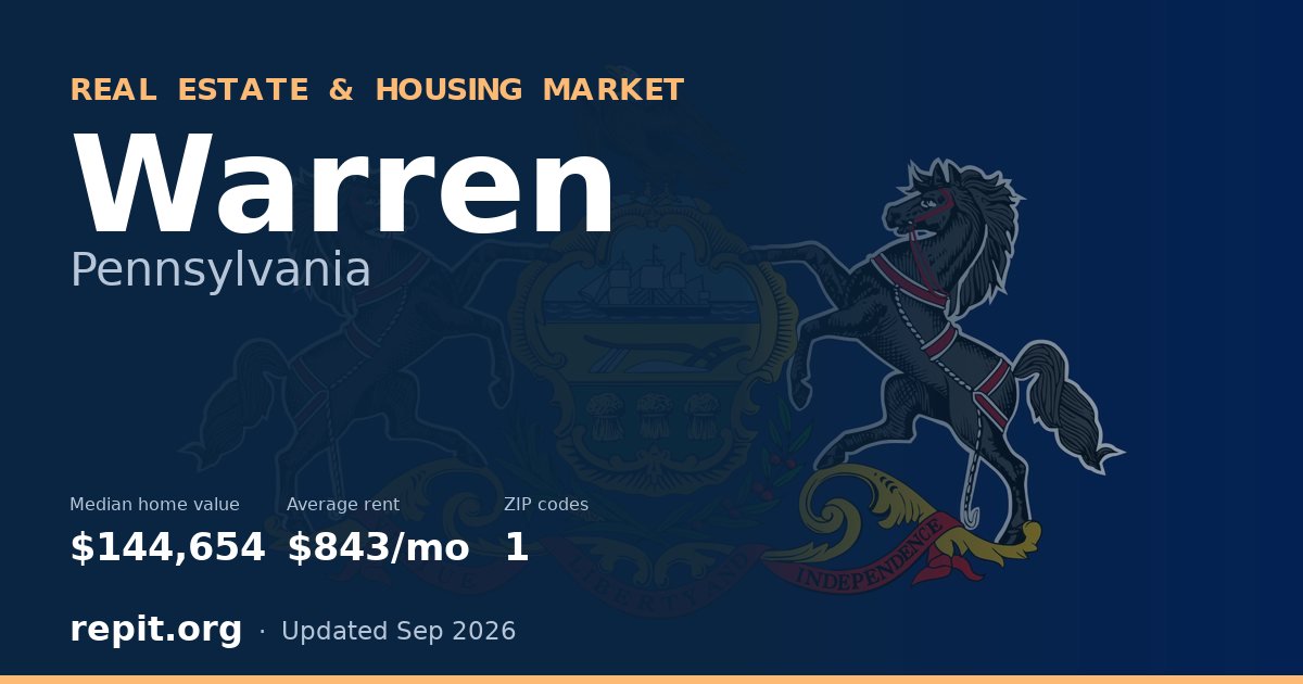 Warren, PA real estate and housing market — median home value $144,654, average rent $843/mo, 1 ZIP code