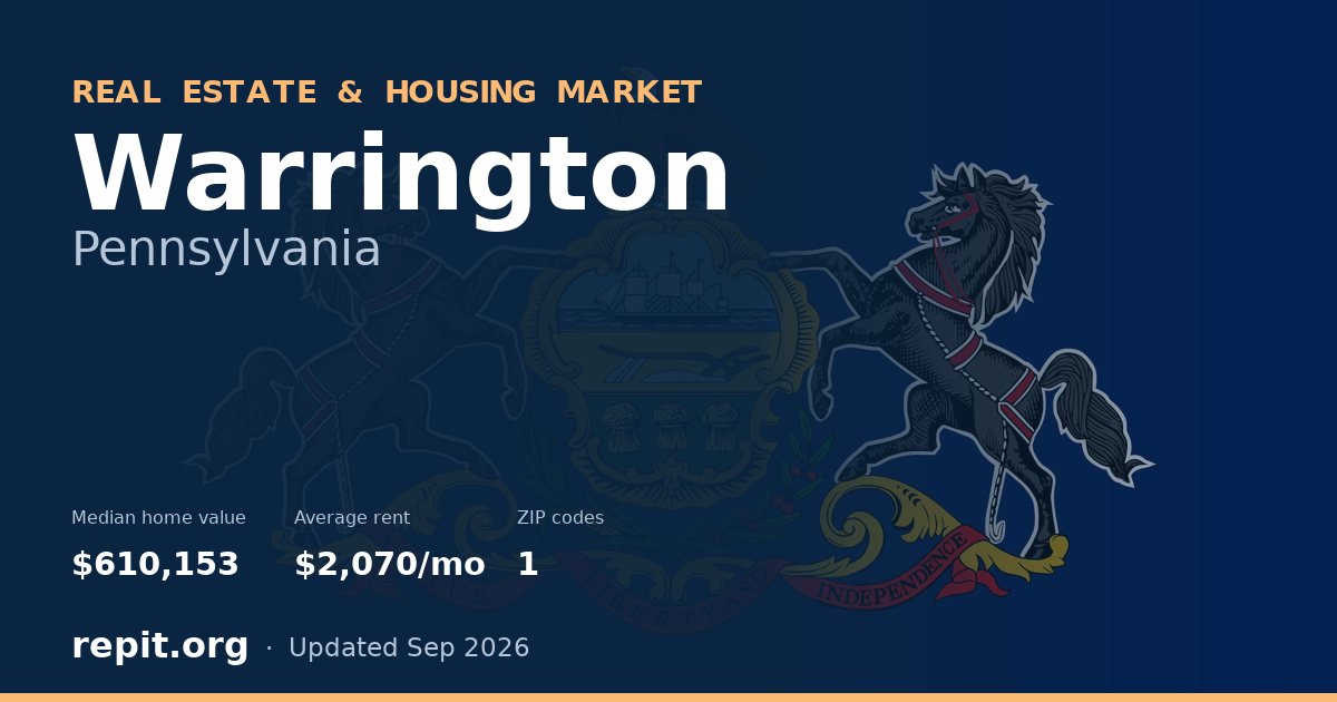 Warrington, PA real estate and housing market — median home value $610,153, average rent $2,070/mo, 1 ZIP code