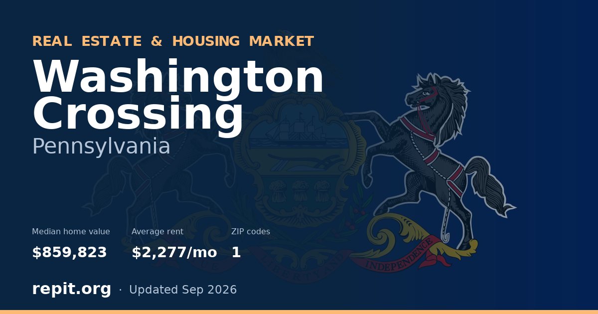 Washington Crossing, PA real estate and housing market — median home value $859,823, average rent $2,277/mo, 1 ZIP code