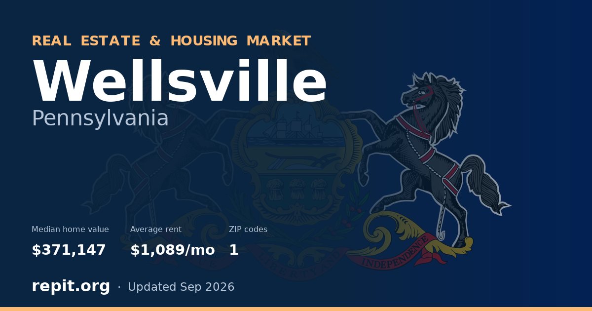 Wellsville, PA real estate and housing market — median home value $371,147, average rent $1,089/mo, 1 ZIP code