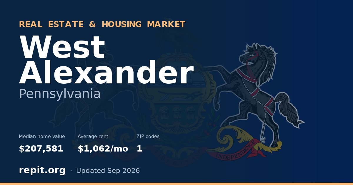 West Alexander, PA real estate and housing market — median home value $207,581, average rent $1,062/mo, 1 ZIP code