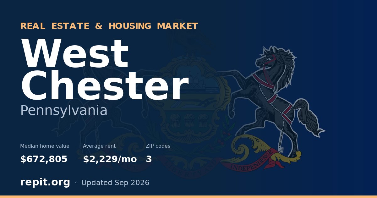 West Chester, PA real estate and housing market — median home value $672,805, average rent $2,229/mo, 3 ZIP codes