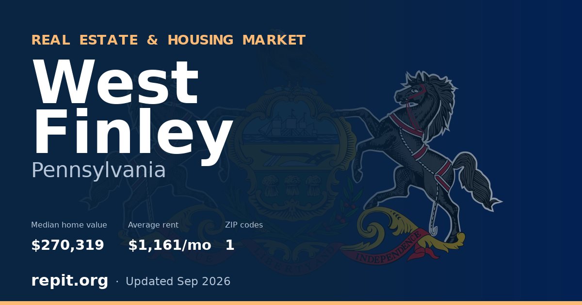 West Finley, PA real estate and housing market — median home value $270,319, average rent $1,161/mo, 1 ZIP code
