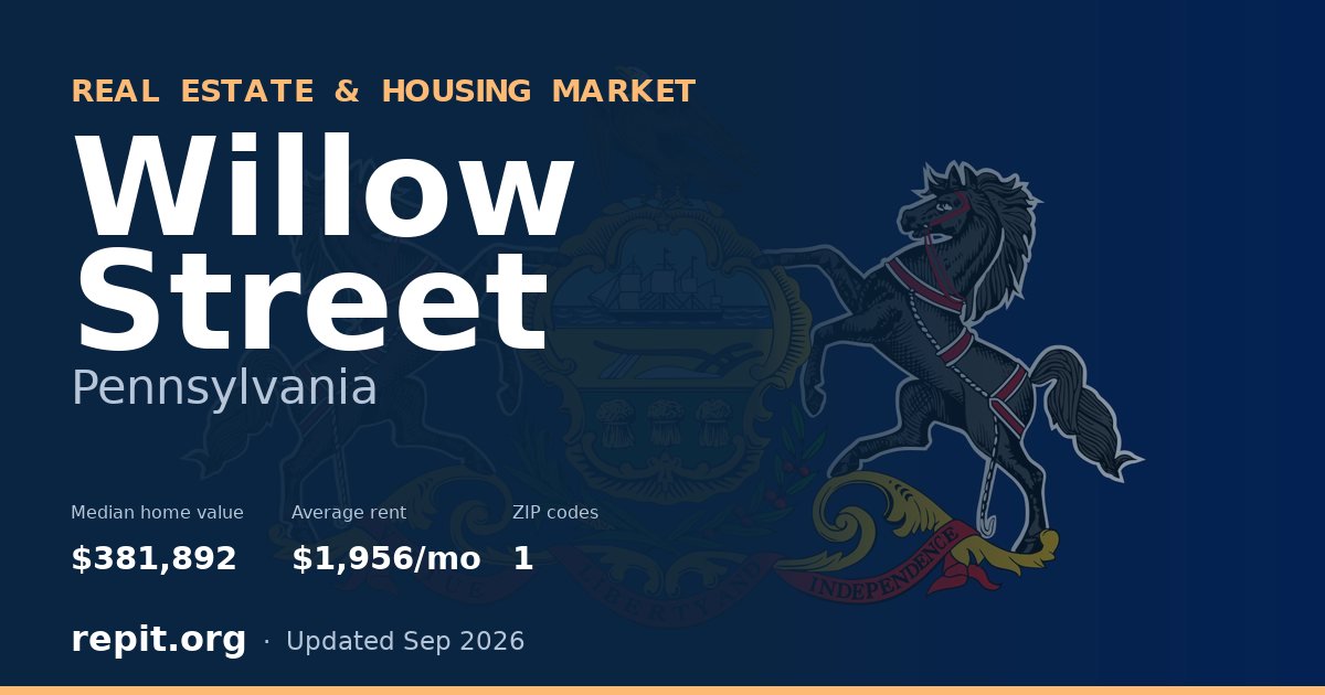 Willow Street, PA real estate and housing market — median home value $381,892, average rent $1,956/mo, 1 ZIP code