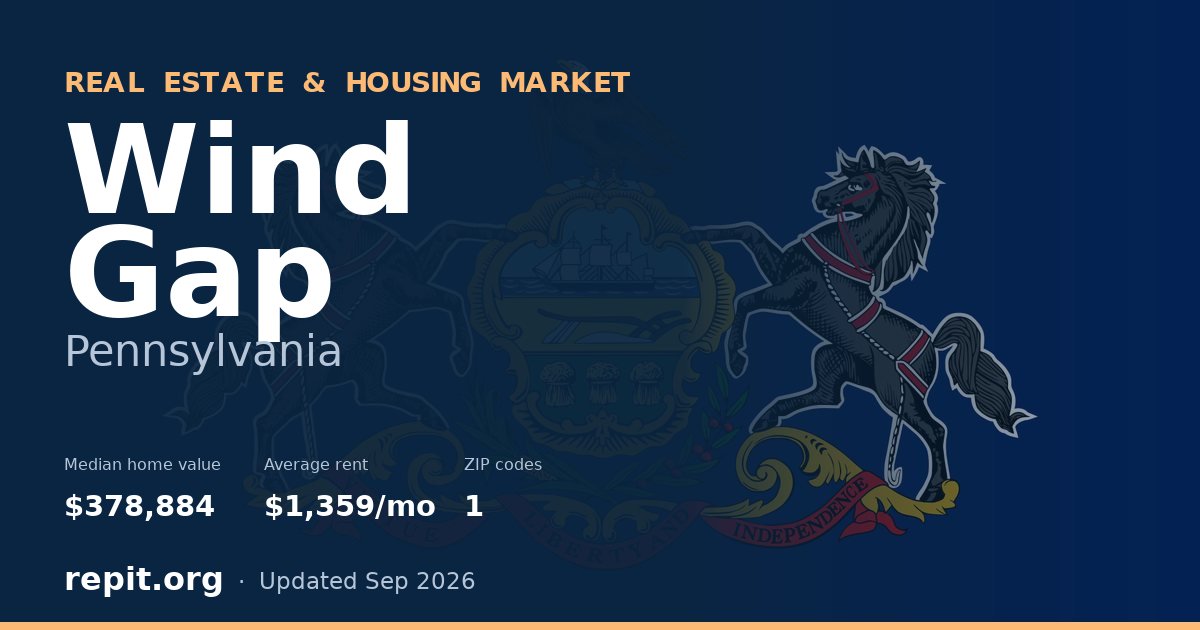 Wind Gap, PA real estate and housing market — median home value $378,884, average rent $1,359/mo, 1 ZIP code