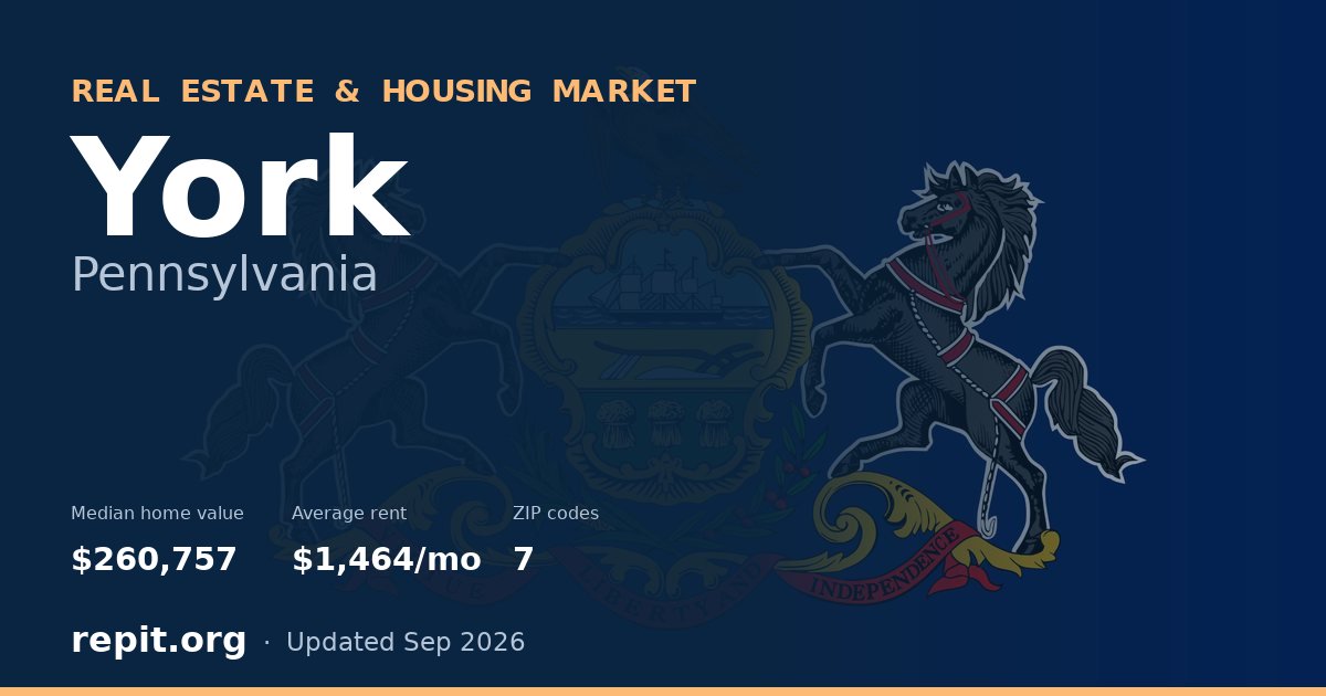 York, PA real estate and housing market — median home value $260,757, average rent $1,464/mo, 7 ZIP codes