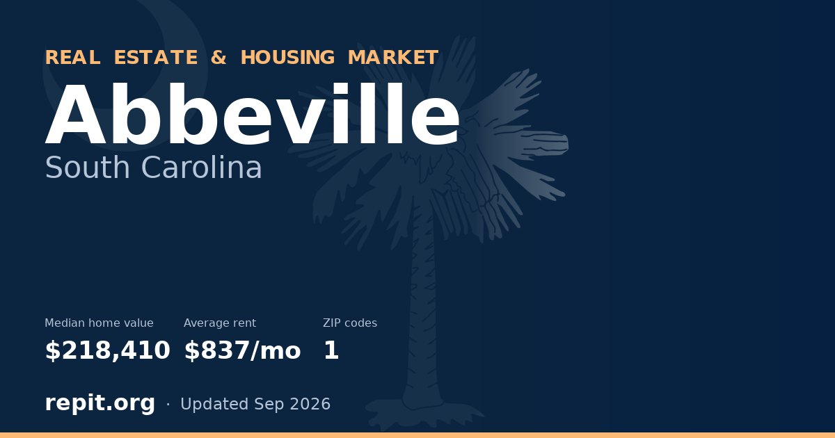 Abbeville, SC real estate and housing market — median home value $218,410, average rent $837/mo, 1 ZIP code
