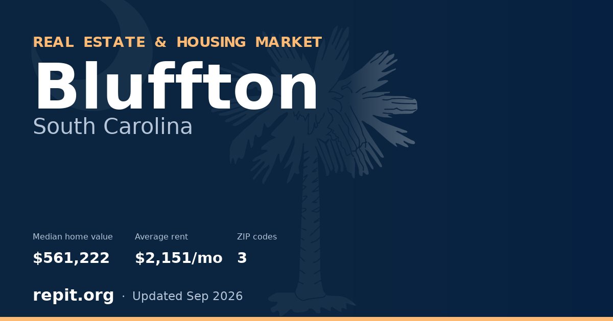 Bluffton, SC real estate and housing market — median home value $561,222, average rent $2,151/mo, 3 ZIP codes
