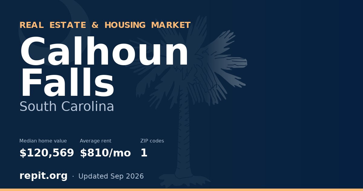 Calhoun Falls, SC real estate and housing market — median home value $120,569, average rent $810/mo, 1 ZIP code