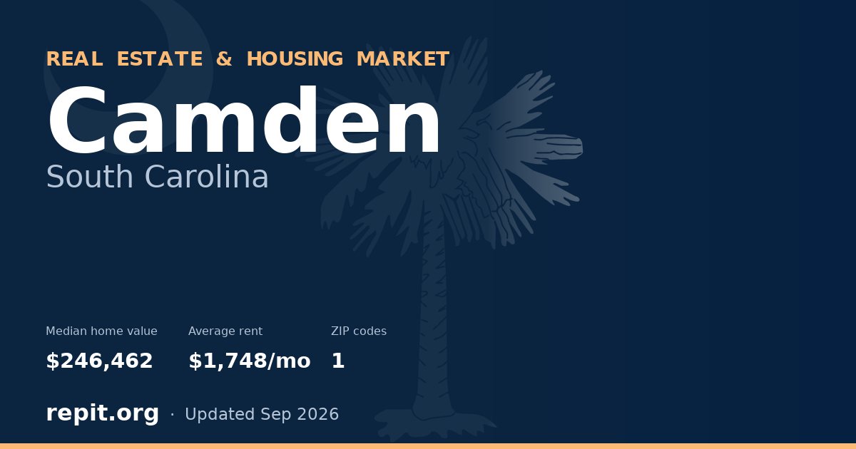 Camden, SC real estate and housing market — median home value $246,462, average rent $1,748/mo, 1 ZIP code
