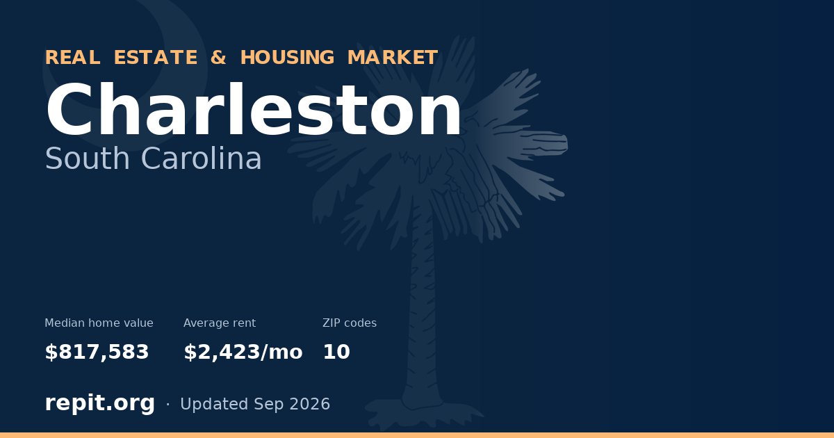 Charleston, SC real estate and housing market — median home value $817,583, average rent $2,423/mo, 10 ZIP codes