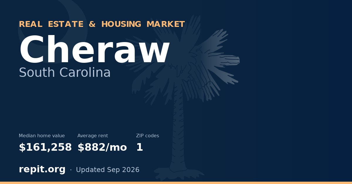 Cheraw, SC real estate and housing market — median home value $161,258, average rent $882/mo, 1 ZIP code