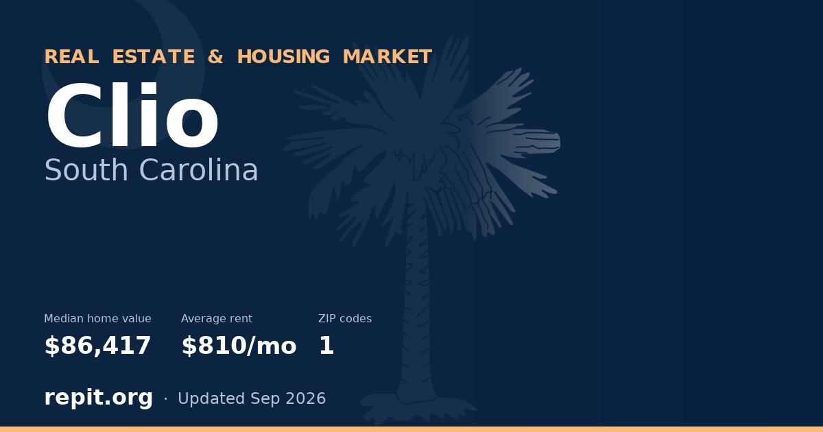 Clio, SC real estate and housing market — median home value $86,417, average rent $810/mo, 1 ZIP code
