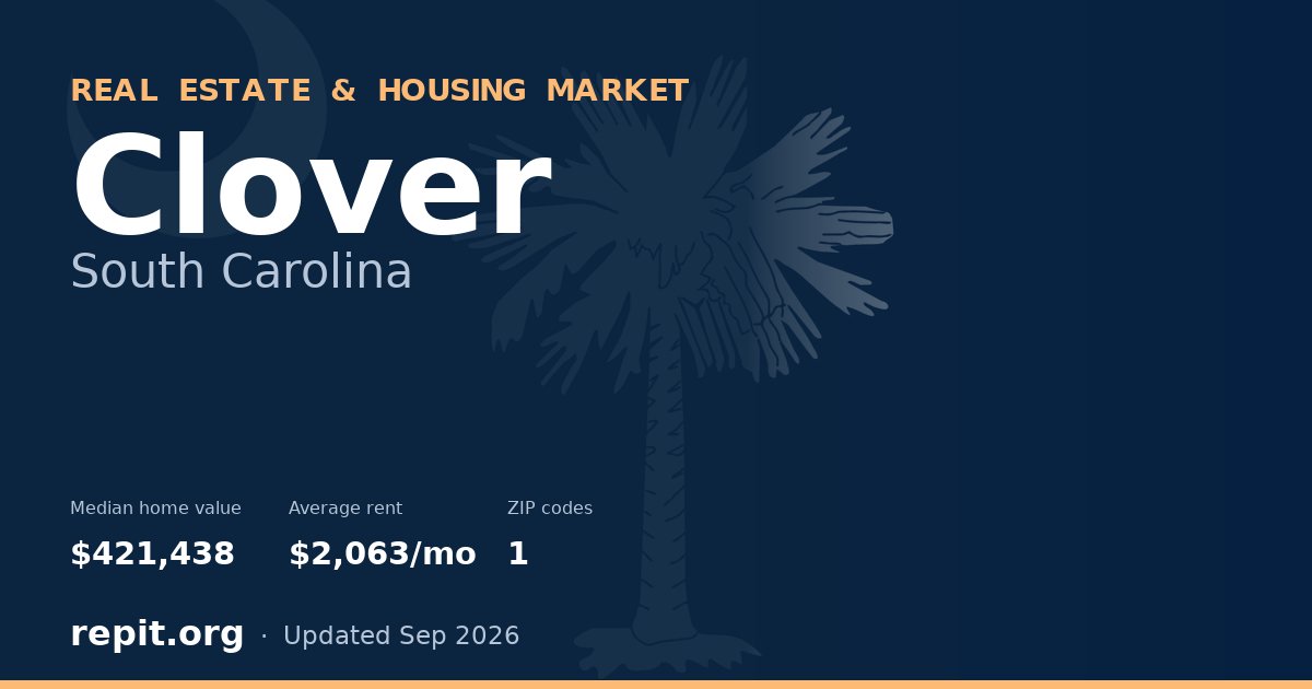 Clover, SC real estate and housing market — median home value $421,438, average rent $2,063/mo, 1 ZIP code