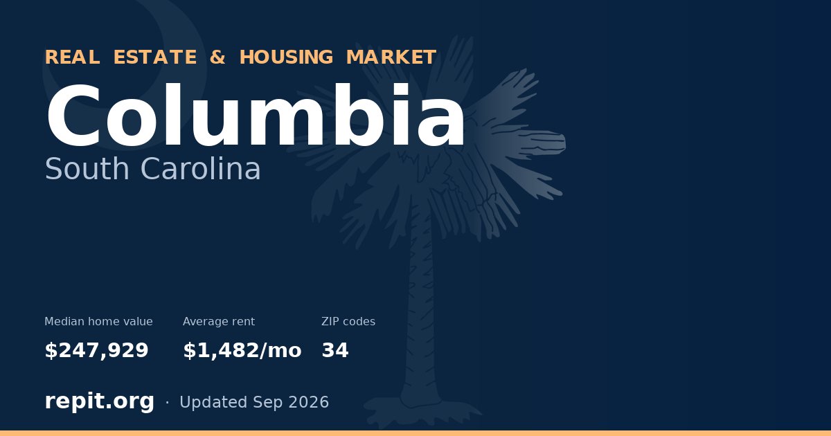 Columbia, SC real estate and housing market — median home value $247,929, average rent $1,482/mo, 34 ZIP codes
