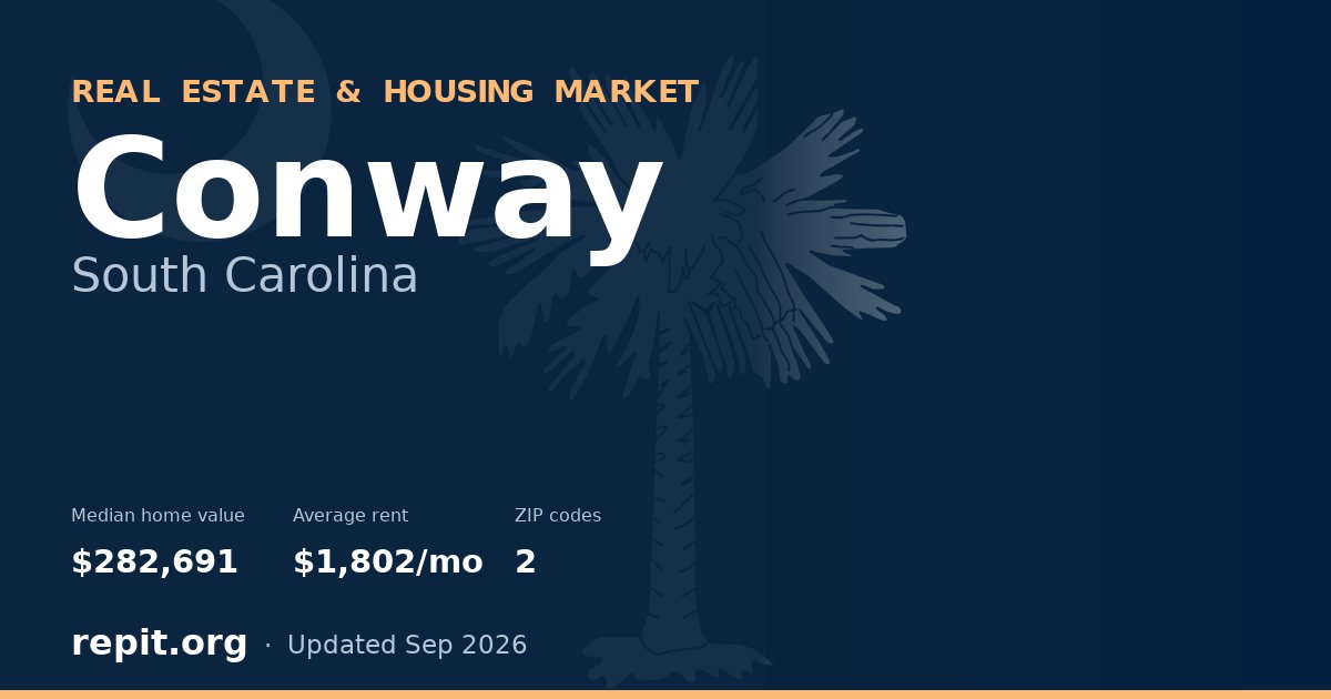 Conway, SC real estate and housing market — median home value $282,691, average rent $1,802/mo, 2 ZIP codes