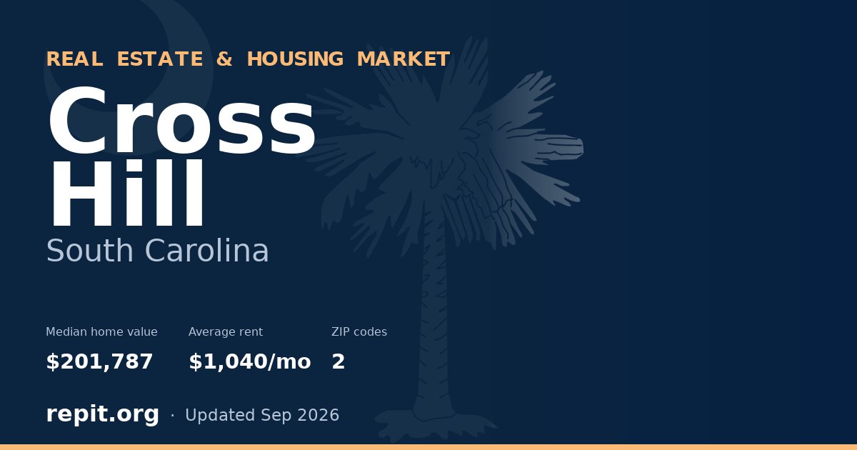 Cross Hill, SC real estate and housing market — median home value $201,787, average rent $1,040/mo, 2 ZIP codes