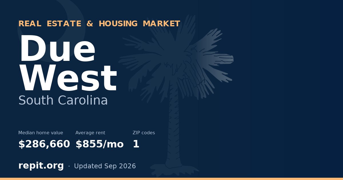 Due West, SC real estate and housing market — median home value $286,660, average rent $855/mo, 1 ZIP code
