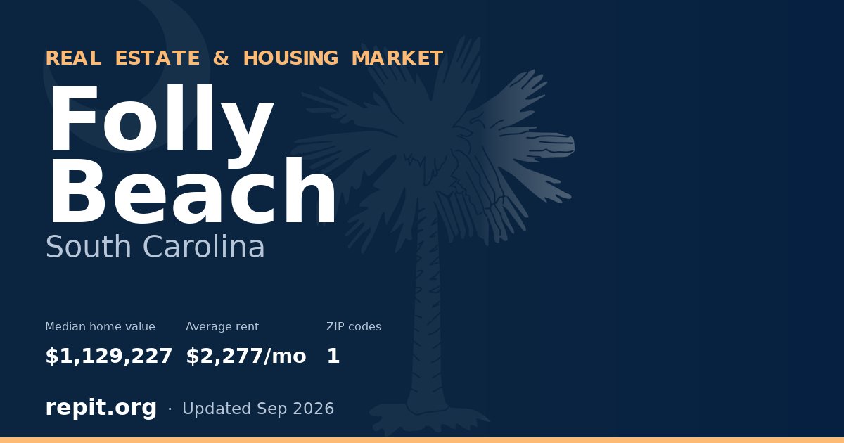 Folly Beach, SC real estate and housing market — median home value $1,129,227, average rent $2,277/mo, 1 ZIP code