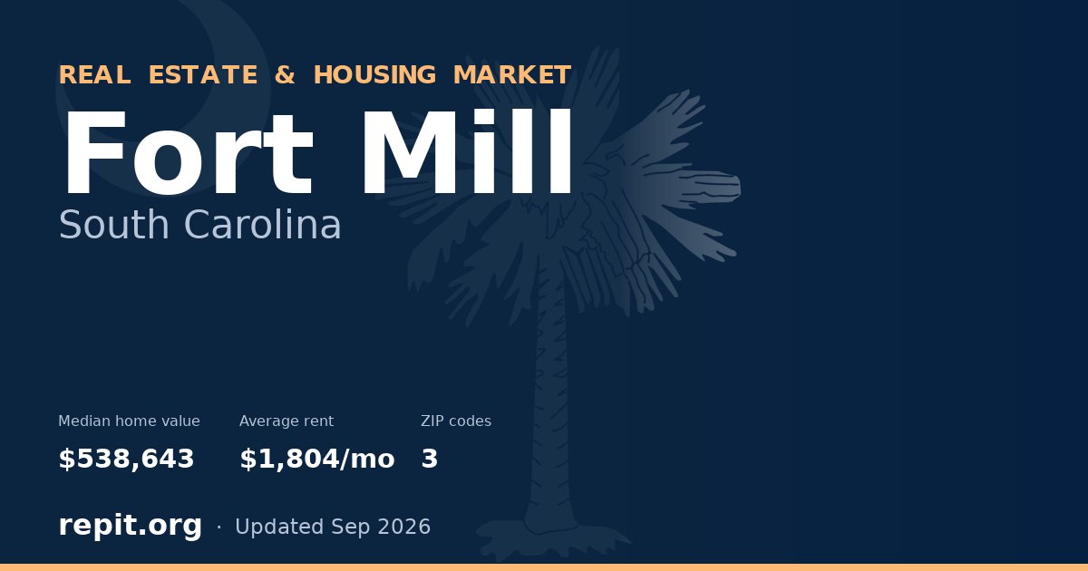 Fort Mill, SC real estate and housing market — median home value $538,643, average rent $1,804/mo, 3 ZIP codes