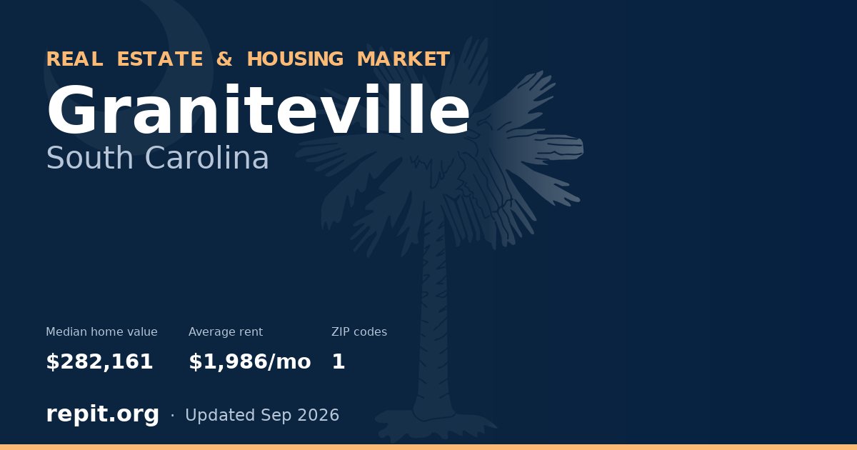 Graniteville, SC real estate and housing market — median home value $282,161, average rent $1,986/mo, 1 ZIP code