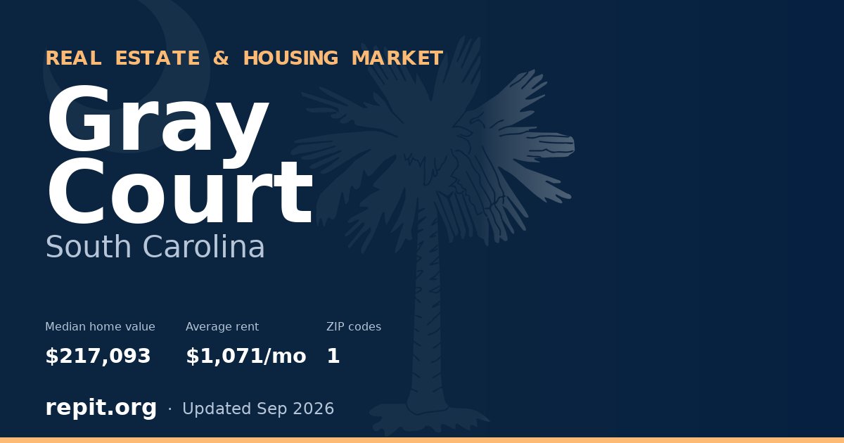 Gray Court, SC real estate and housing market — median home value $217,093, average rent $1,071/mo, 1 ZIP code