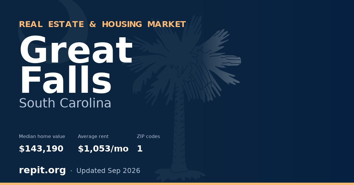 Great Falls, SC real estate and housing market — median home value $143,190, average rent $1,053/mo, 1 ZIP code