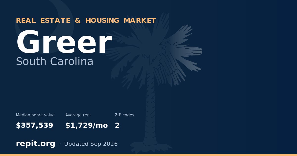 Greer, SC real estate and housing market — median home value $357,539, average rent $1,729/mo, 2 ZIP codes