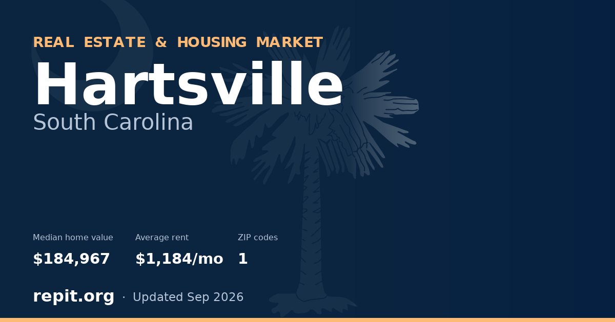 Hartsville, SC real estate and housing market — median home value $184,967, average rent $1,184/mo, 1 ZIP code