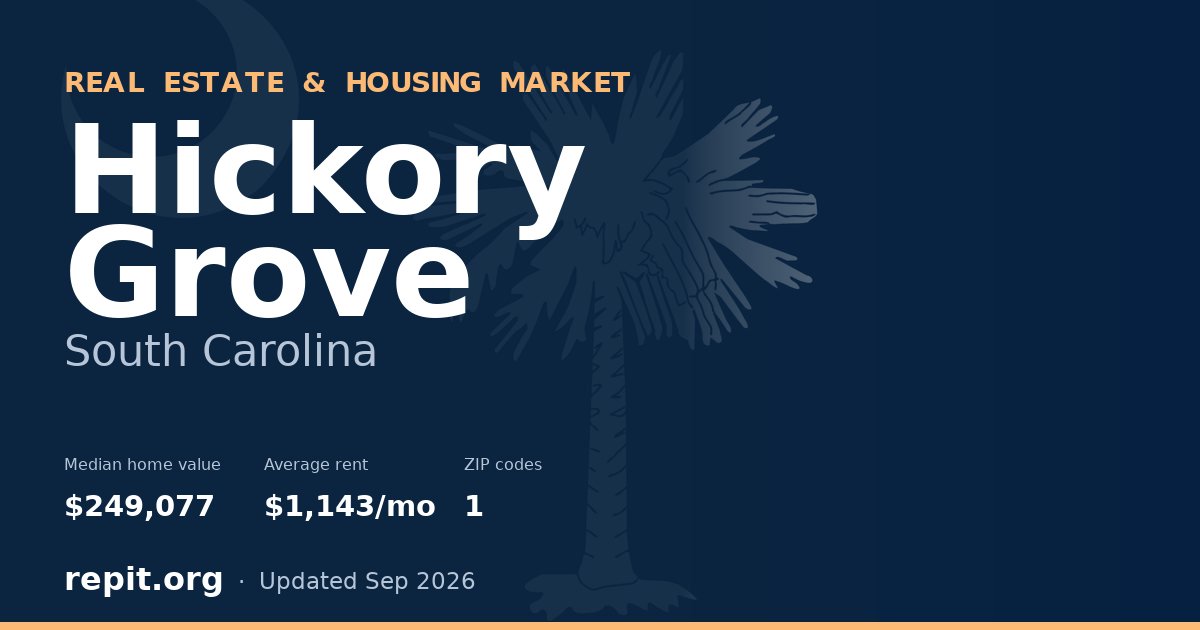 Hickory Grove, SC real estate and housing market — median home value $249,077, average rent $1,143/mo, 1 ZIP code
