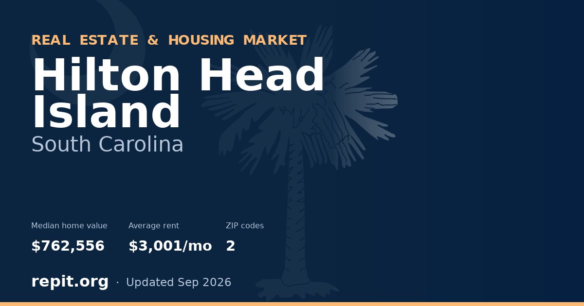 Hilton Head Island, SC real estate and housing market — median home value $762,556, average rent $3,001/mo, 2 ZIP codes