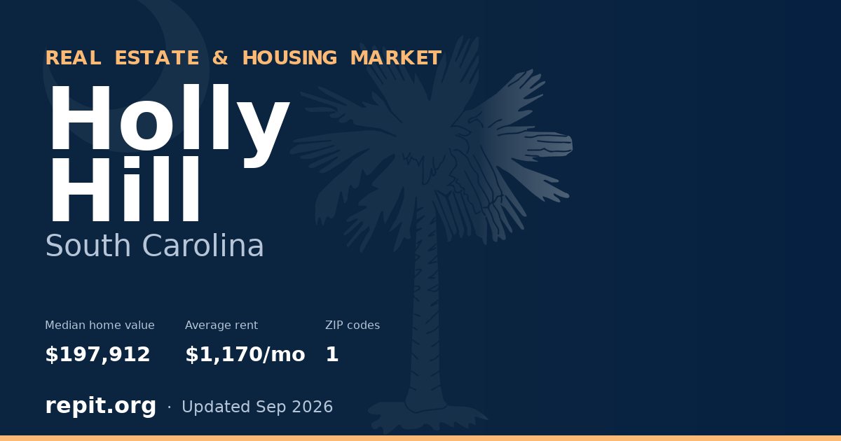 Holly Hill, SC real estate and housing market — median home value $197,912, average rent $1,170/mo, 1 ZIP code