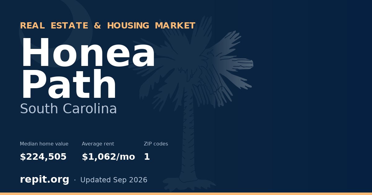 Honea Path, SC real estate and housing market — median home value $224,505, average rent $1,062/mo, 1 ZIP code
