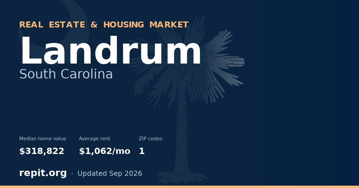 Landrum, SC real estate and housing market — median home value $318,822, average rent $1,062/mo, 1 ZIP code