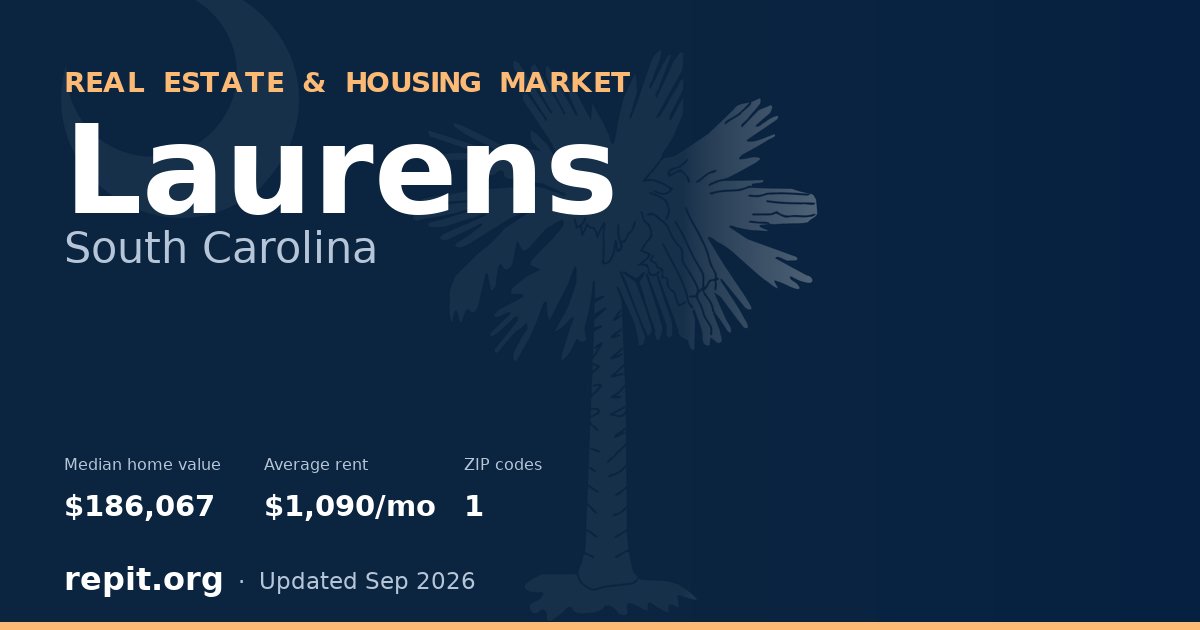 Laurens, SC real estate and housing market — median home value $186,067, average rent $1,090/mo, 1 ZIP code