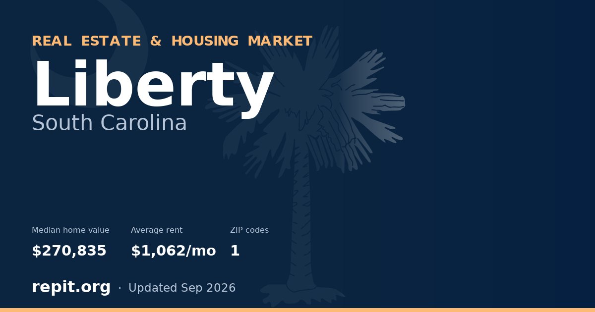 Liberty, SC real estate and housing market — median home value $270,835, average rent $1,062/mo, 1 ZIP code