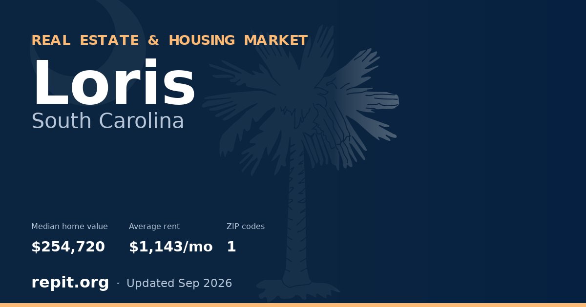 Loris, SC real estate and housing market — median home value $254,720, average rent $1,143/mo, 1 ZIP code