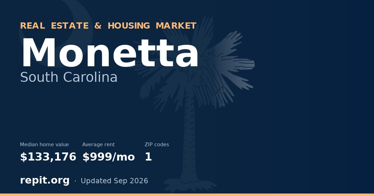 Monetta, SC real estate and housing market — median home value $133,176, average rent $999/mo, 1 ZIP code
