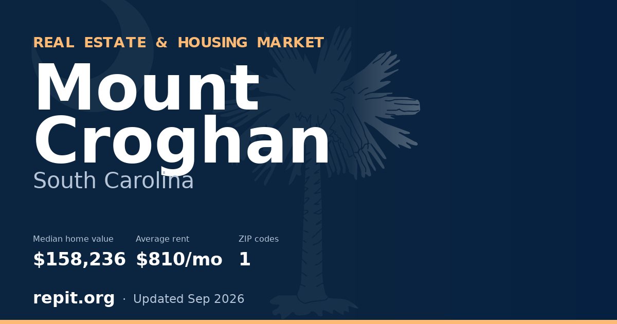 Mount Croghan, SC real estate and housing market — median home value $158,236, average rent $810/mo, 1 ZIP code