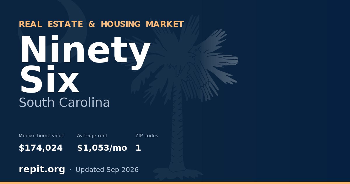 Ninety Six, SC real estate and housing market — median home value $174,024, average rent $1,053/mo, 1 ZIP code