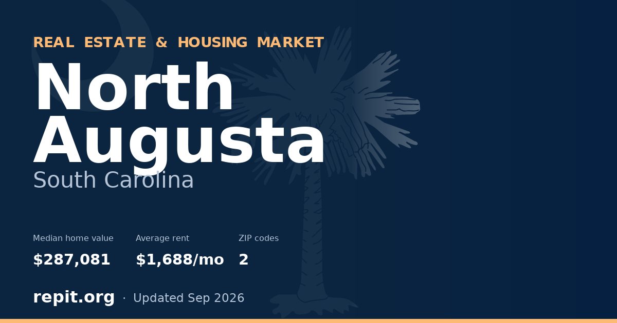 North Augusta, SC real estate and housing market — median home value $287,081, average rent $1,688/mo, 2 ZIP codes
