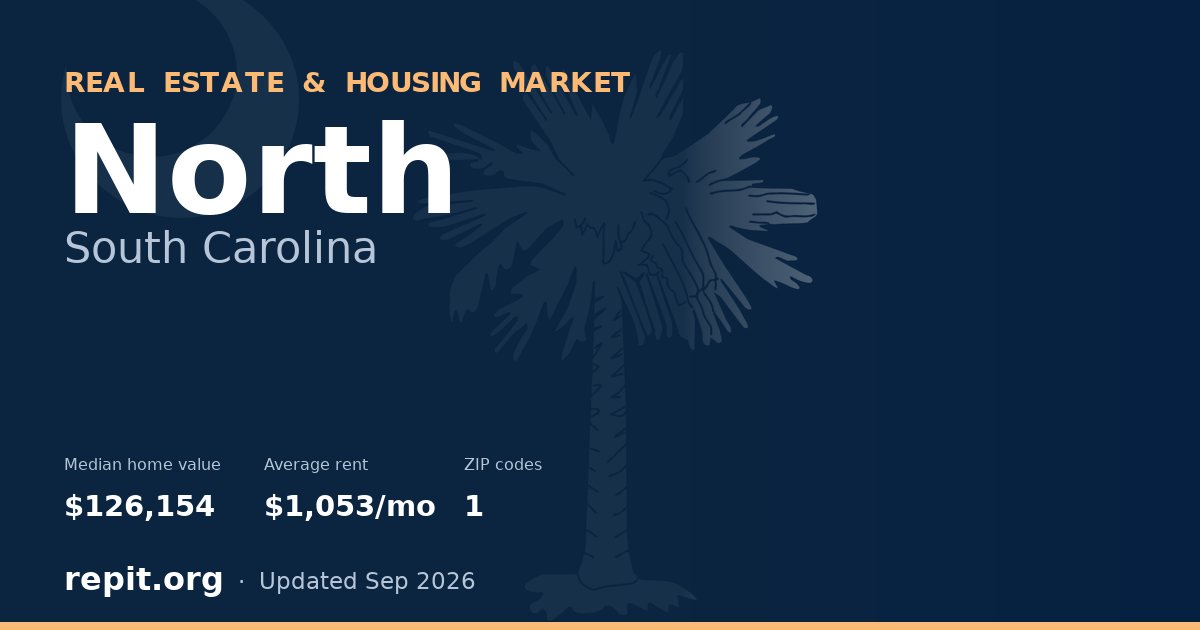 North, SC real estate and housing market — median home value $126,154, average rent $1,053/mo, 1 ZIP code