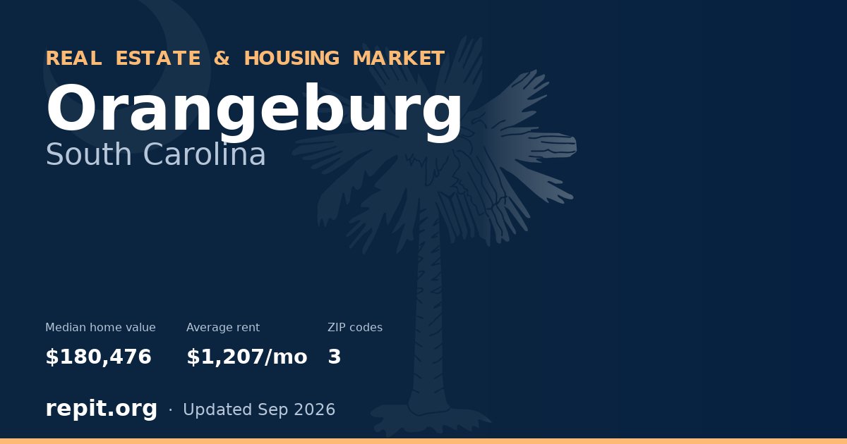 Orangeburg, SC real estate and housing market — median home value $180,476, average rent $1,207/mo, 3 ZIP codes