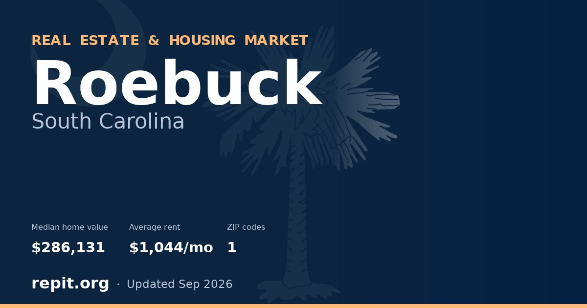 Roebuck, SC real estate and housing market — median home value $286,131, average rent $1,044/mo, 1 ZIP code